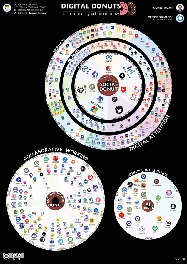 Aperçu de l'infographie Digital Donuts : cartographie en anneaux des réseaux sociaux et outils digitaux